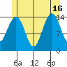 Thoms Point tide chart for Friday, July 16, 2021