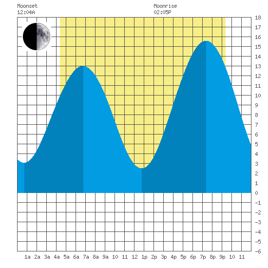 Thoms Point tide chart for Saturday, July 17, 2021