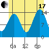 Thoms Point tide chart for Saturday, July 17, 2021
