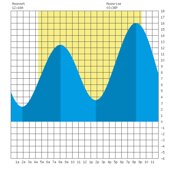Thoms Point tide chart for Sunday, July 18, 2021