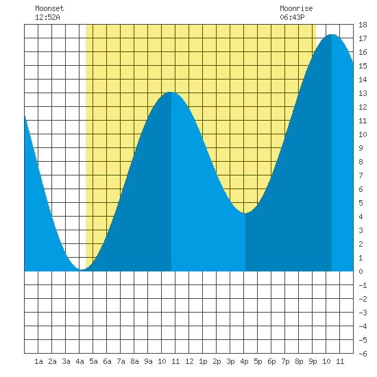 Thoms Point tide chart for Tuesday, July 20, 2021