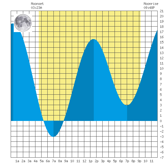 Thoms Point tide chart for Friday, July 23, 2021
