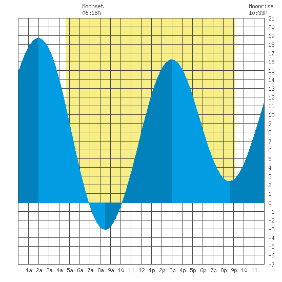 Thoms Point tide chart for Sunday, July 25, 2021
