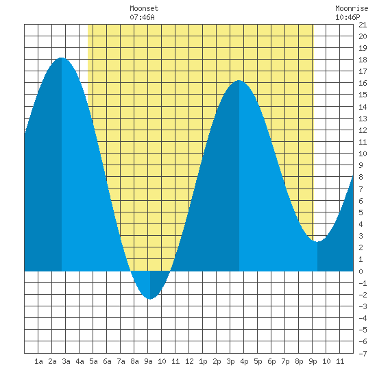 Thoms Point tide chart for Monday, July 26, 2021