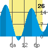 Thoms Point tide chart for Monday, July 26, 2021