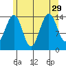 Thoms Point tide chart for Thursday, July 29, 2021