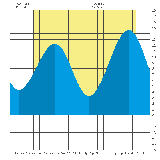Thoms Point tide chart for Friday, July 2, 2021