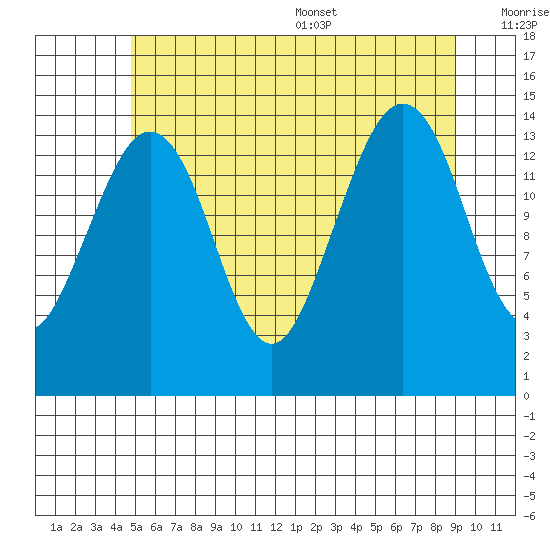 Thoms Point tide chart for Friday, July 30, 2021