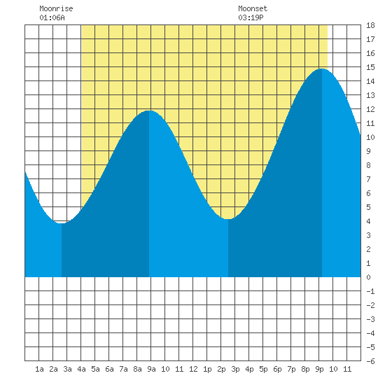 Thoms Point tide chart for Saturday, July 3, 2021
