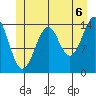 Thoms Point tide chart for Tuesday, July 6, 2021