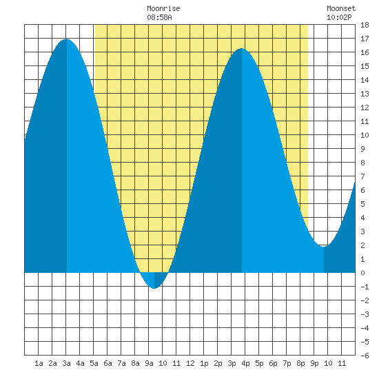 Thoms Point tide chart for Wednesday, August 11, 2021