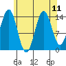 Thoms Point tide chart for Wednesday, August 11, 2021