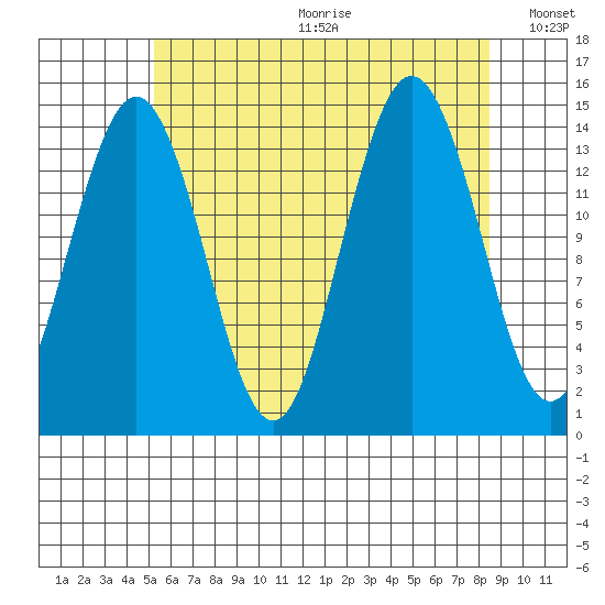 Thoms Point tide chart for Friday, August 13, 2021