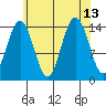 Thoms Point tide chart for Friday, August 13, 2021