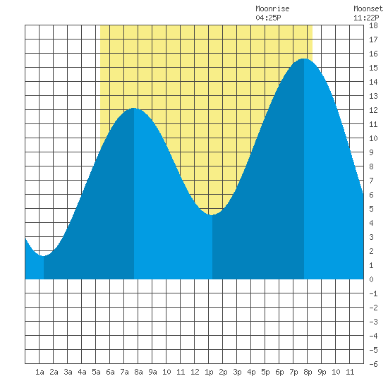 Thoms Point tide chart for Monday, August 16, 2021