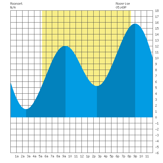Thoms Point tide chart for Tuesday, August 17, 2021