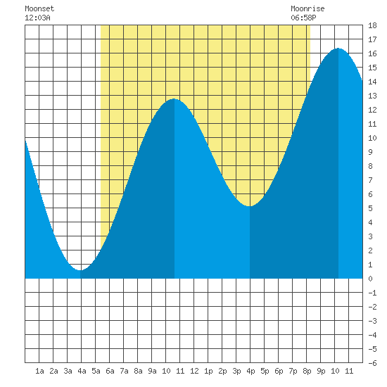 Thoms Point tide chart for Wednesday, August 18, 2021