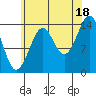 Thoms Point tide chart for Wednesday, August 18, 2021