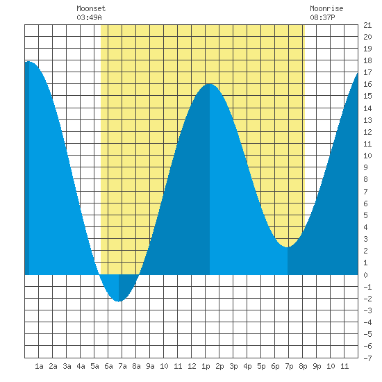 Thoms Point tide chart for Saturday, August 21, 2021