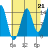Thoms Point tide chart for Saturday, August 21, 2021