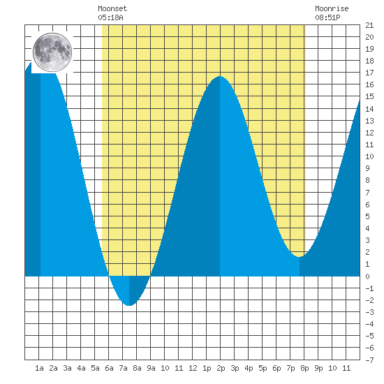 Thoms Point tide chart for Sunday, August 22, 2021