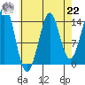 Thoms Point tide chart for Sunday, August 22, 2021