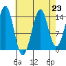 Thoms Point tide chart for Monday, August 23, 2021