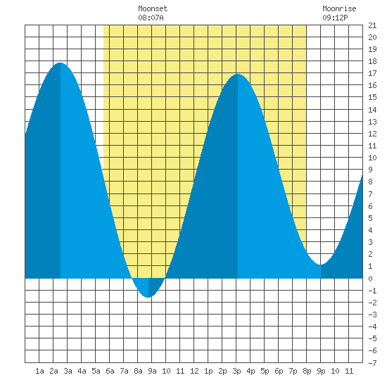 Thoms Point tide chart for Tuesday, August 24, 2021