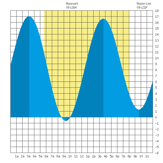 Thoms Point tide chart for Wednesday, August 25, 2021