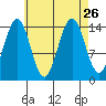 Thoms Point tide chart for Thursday, August 26, 2021