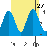 Thoms Point tide chart for Friday, August 27, 2021