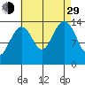 Thoms Point tide chart for Sunday, August 29, 2021