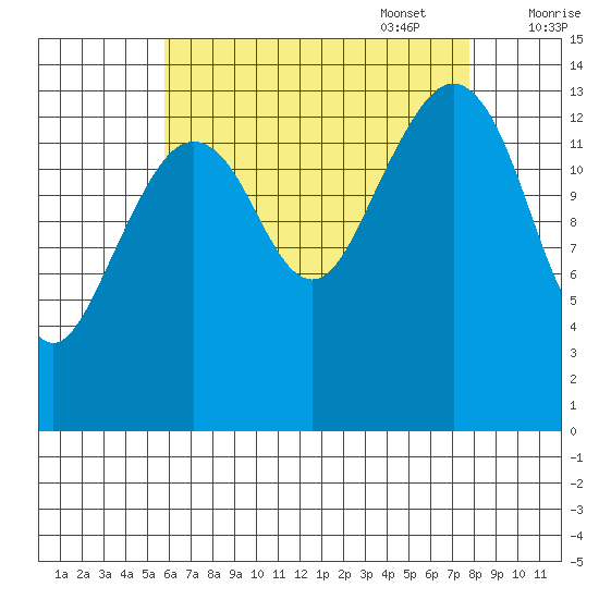 Thoms Point tide chart for Monday, August 30, 2021