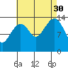 Thoms Point tide chart for Monday, August 30, 2021