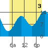 Thoms Point tide chart for Tuesday, August 3, 2021