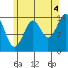 Thoms Point tide chart for Wednesday, August 4, 2021
