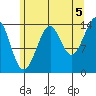 Thoms Point tide chart for Thursday, August 5, 2021