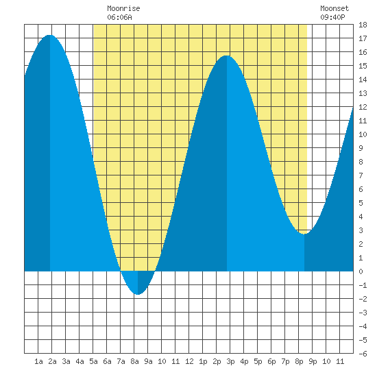 Thoms Point tide chart for Monday, August 9, 2021