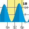 Thoms Point tide chart for Friday, September 10, 2021