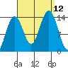 Thoms Point tide chart for Sunday, September 12, 2021
