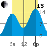 Thoms Point tide chart for Monday, September 13, 2021