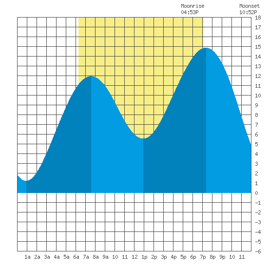 Thoms Point tide chart for Tuesday, September 14, 2021