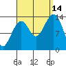 Thoms Point tide chart for Tuesday, September 14, 2021