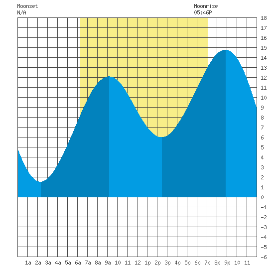 Thoms Point tide chart for Wednesday, September 15, 2021