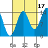 Thoms Point tide chart for Friday, September 17, 2021