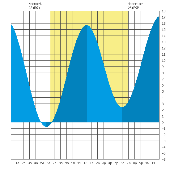 Thoms Point tide chart for Saturday, September 18, 2021
