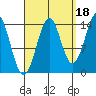 Thoms Point tide chart for Saturday, September 18, 2021