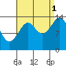 Thoms Point tide chart for Wednesday, September 1, 2021