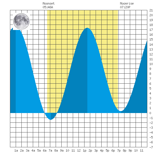 Thoms Point tide chart for Monday, September 20, 2021