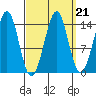 Thoms Point tide chart for Tuesday, September 21, 2021